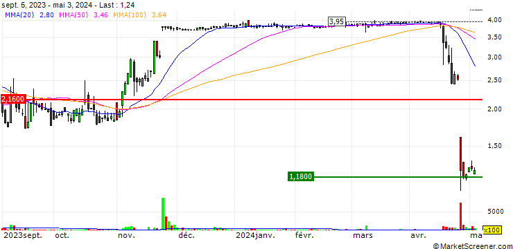 Chart iClick Interactive Asia Group Limited