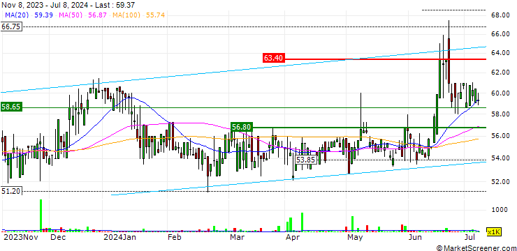Chart Adcock Ingram Holdings Limited