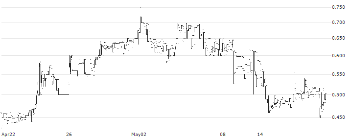 Nosa Plugs AB(NOSA) : Historical Chart (5-day)