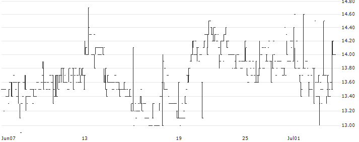 PiezoMotor Uppsala AB (publ)(ACUVI) : Historical Chart (5-day)
