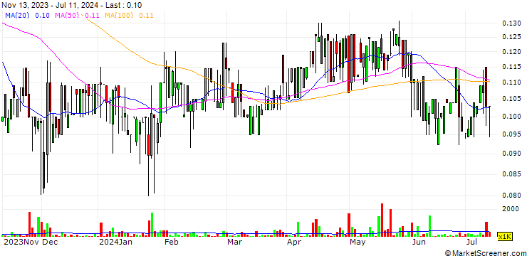 Chart Tessin Nordic Holding AB