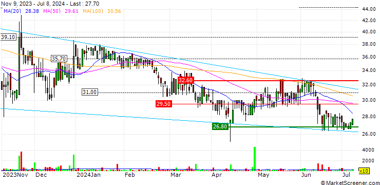 Chart GreenMobility A/S