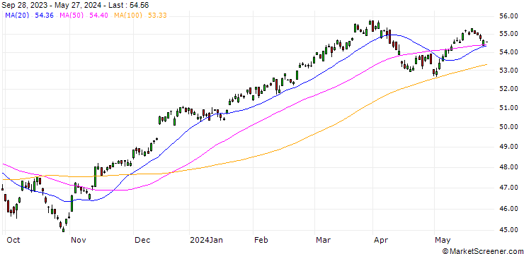 Chart IN.FR.U.S. EQUITY DL