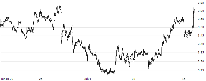 Amplify Alternative Harvest ETF - USD(MJ) : Historical Chart (5-day)