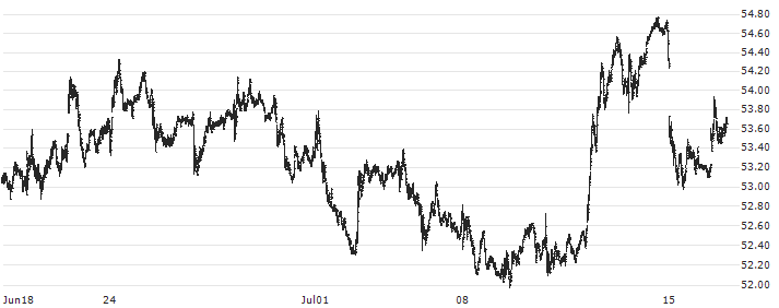 Xcel Energy Inc.(XEL) : Historical Chart (5-day)