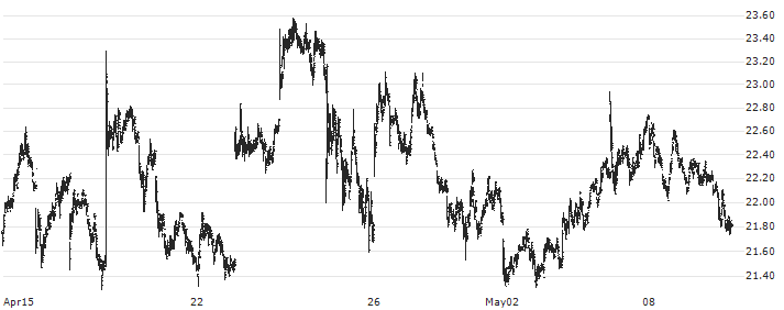 AIXTRON SE(AIXA) : Historical Chart (5-day)