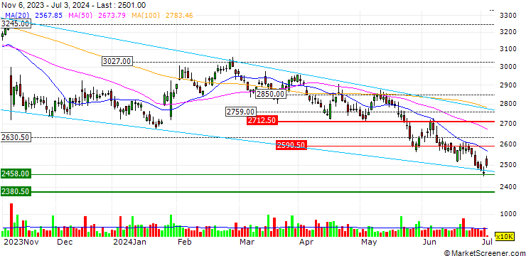 Chart TURBO UNLIMITED SHORT- OPTIONSSCHEIN OHNE STOPP-LOSS-LEVEL - DIAGEO