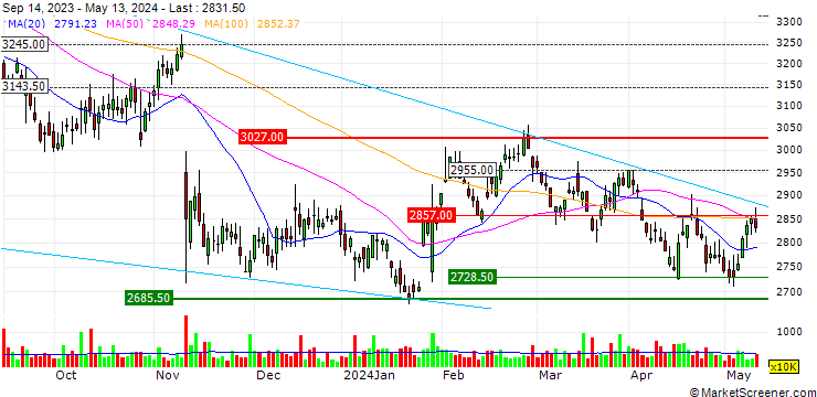 Chart Diageo plc