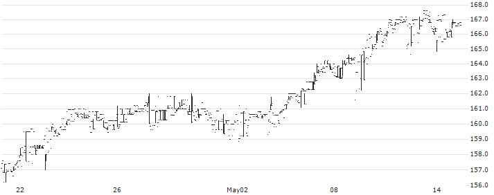 The Global Smaller Companies Trust PLC(FCS) : Historical Chart (5-day)