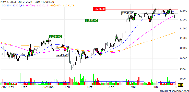 Chart TURBO UNLIMITED LONG- OPTIONSSCHEIN OHNE STOPP-LOSS-LEVEL - ASTRAZENECA