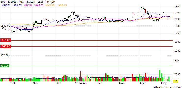 Chart Samsung Electronics Co., Ltd.