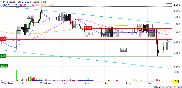 Chart Anglesey Mining plc