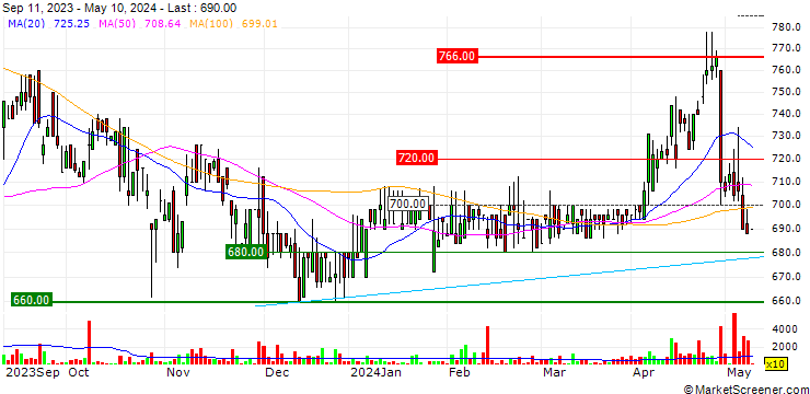 Chart Anglo-Eastern Plantations Plc