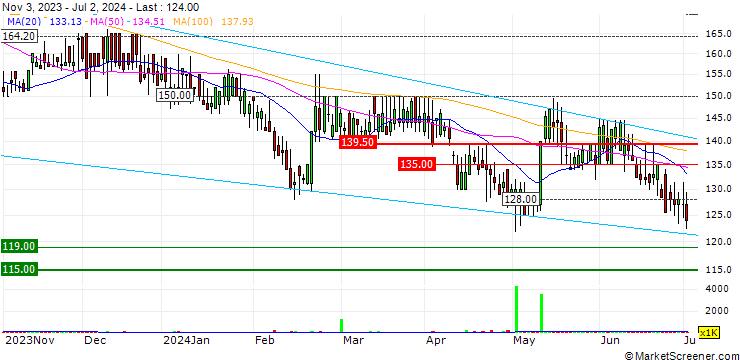 Chart iomart Group plc