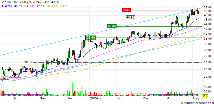 Chart Afentra plc