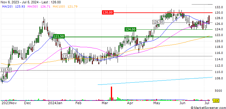 Chart Lowland Investment Company plc