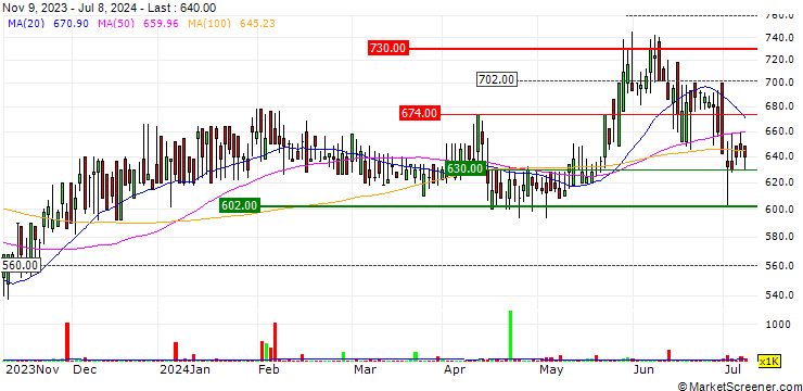 Chart Porvair plc