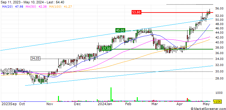 Chart Renold plc