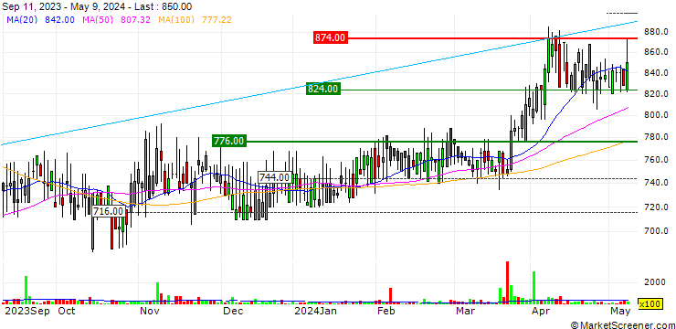 Chart M.P. Evans Group PLC