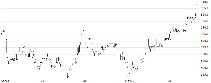 Renewi plc(SKS) : Historical Chart (5-day)