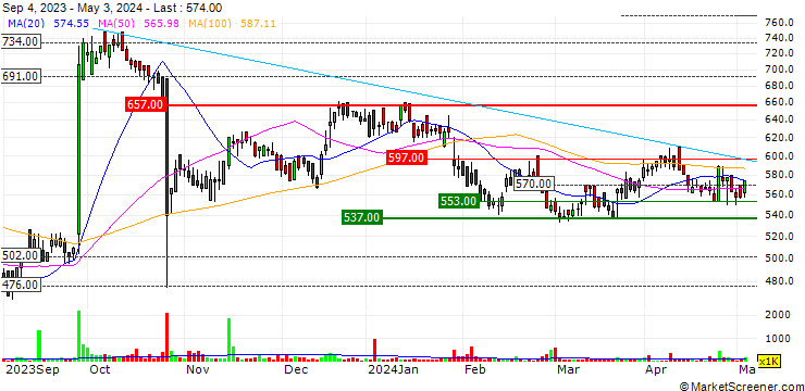 Chart Renewi plc