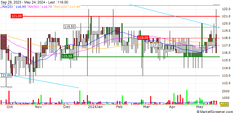 Chart Northern Electric plc