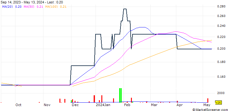 Chart Tiger Royalties and investments Plc