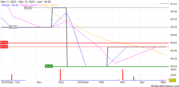 Chart Northern 3 VCT PLC