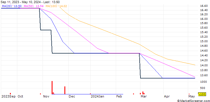 Chart Seneca Growth Capital VCT plc