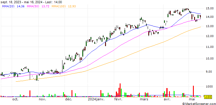 Chart GAIL (India) Limited