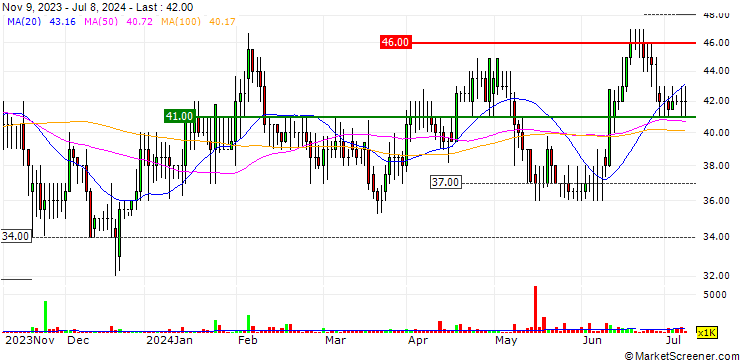 Chart Eckoh plc