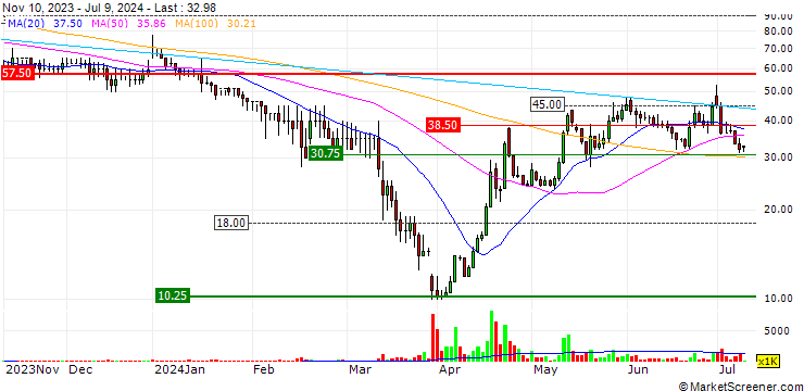Chart Sareum Holdings plc