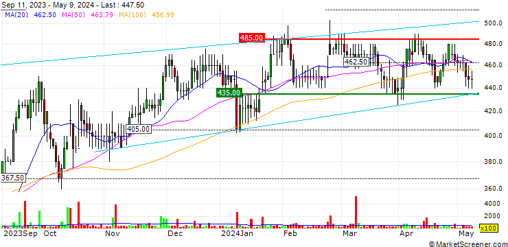 Chart Tristel plc