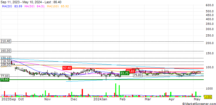 Chart 888 Holdings plc