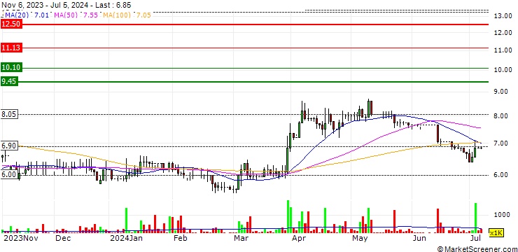 Chart Goldplat PLC