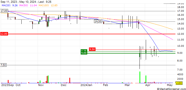 Chart Trakm8 Holdings PLC
