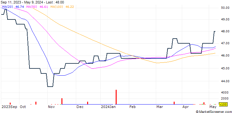 Chart Octopus AIM VCT 2 plc