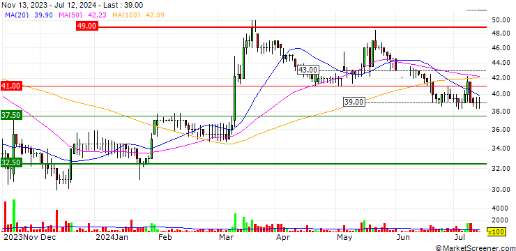 Chart M.T.I Wireless Edge Ltd.