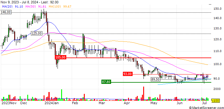 Chart Gattaca plc