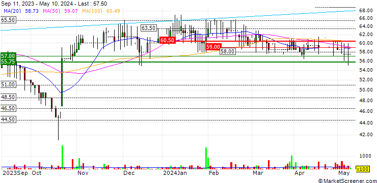 Chart Northern Bear PLC
