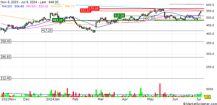 Chart Drax Group plc