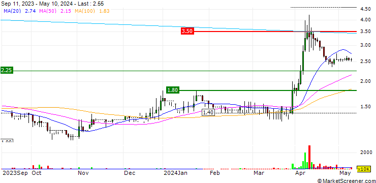 Chart Westminster Group PLC