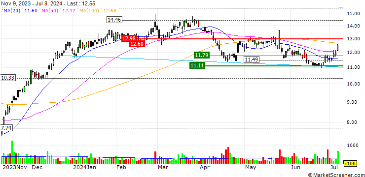 Chart PagSeguro Digital Ltd.