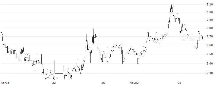 VYNE Therapeutics Inc.(VYNE) : Historical Chart (5-day)