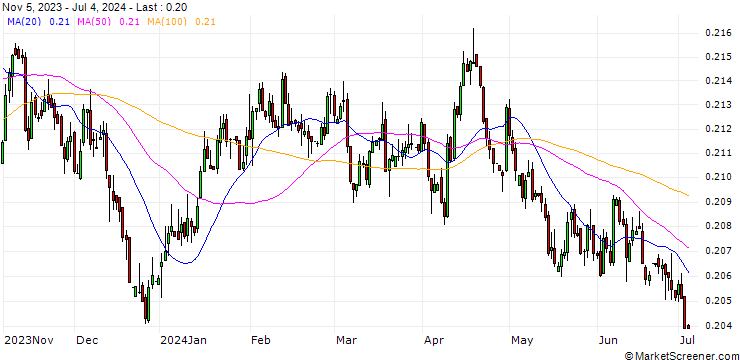 Chart CNH/AUD