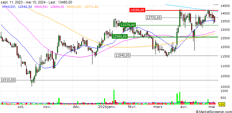 Chart Jin Air Co., Ltd.