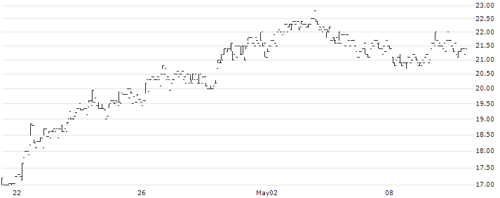 technotrans SE(TTR1) : Historical Chart (5-day)