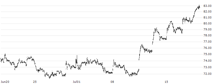 ePlus inc.(PLUS) : Historical Chart (5-day)