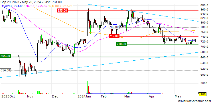 Chart SUS Co.,Ltd.