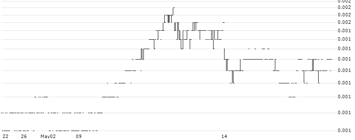 Dolfines(ALDOL) : Historical Chart (5-day)